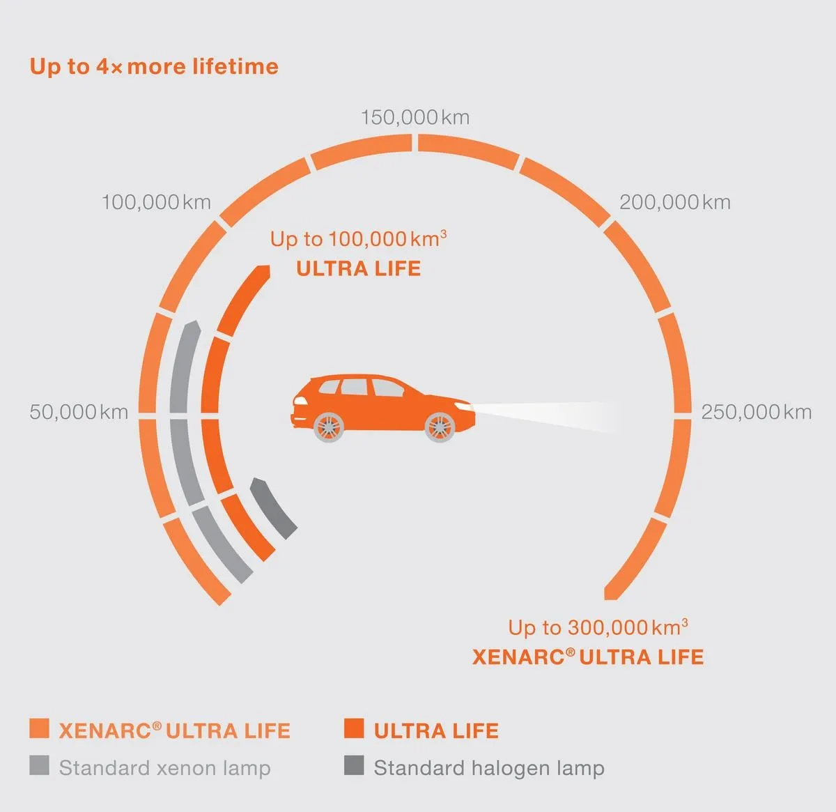 Imagine produs: Bec Xenon D2S 85V 35W P32d-2 4200K XENARC ULTRA LIFE OSRAM (66240ULT)